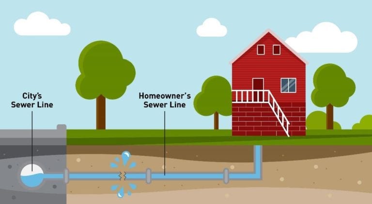 Home sewer line broken animation