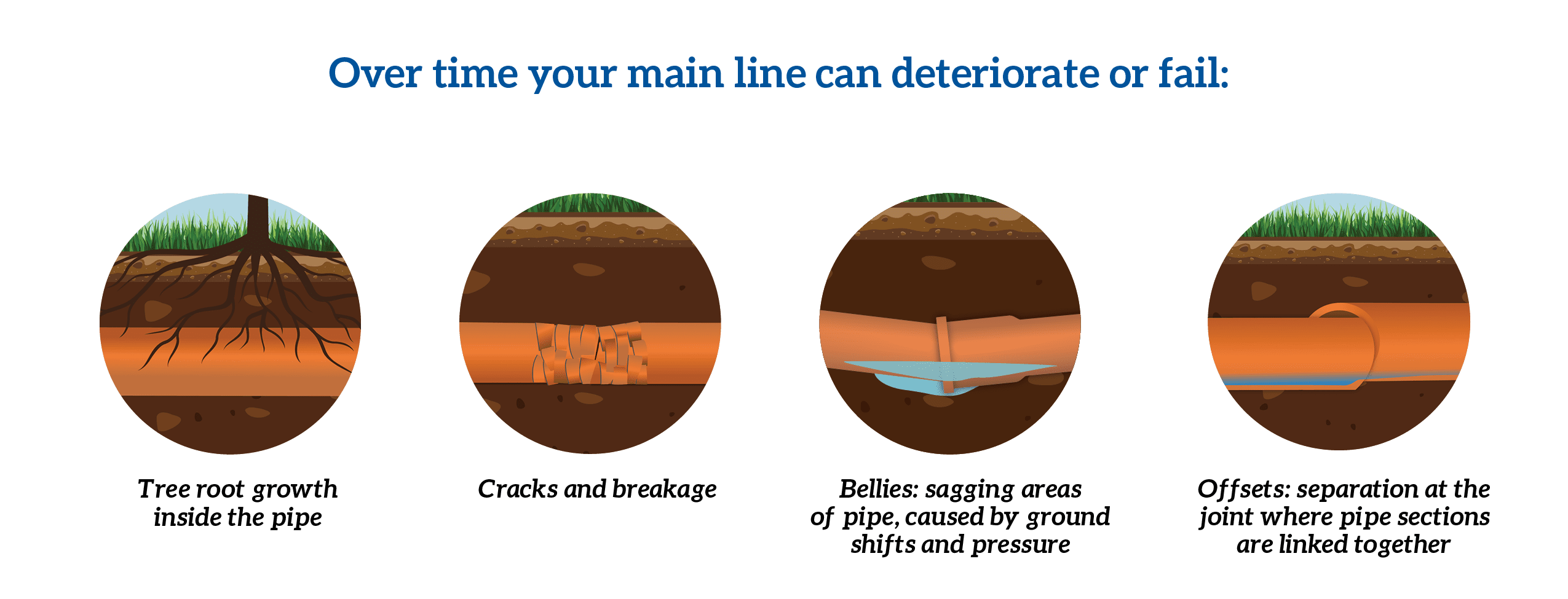 Graphic of how main lines can deteriorate over time
