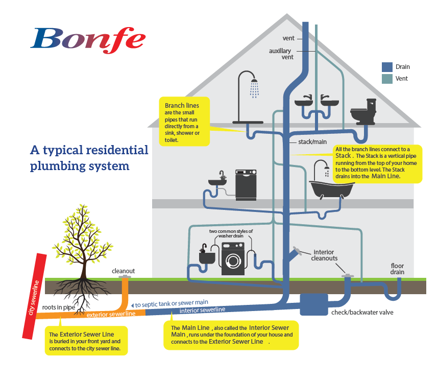 Residential plumbing system