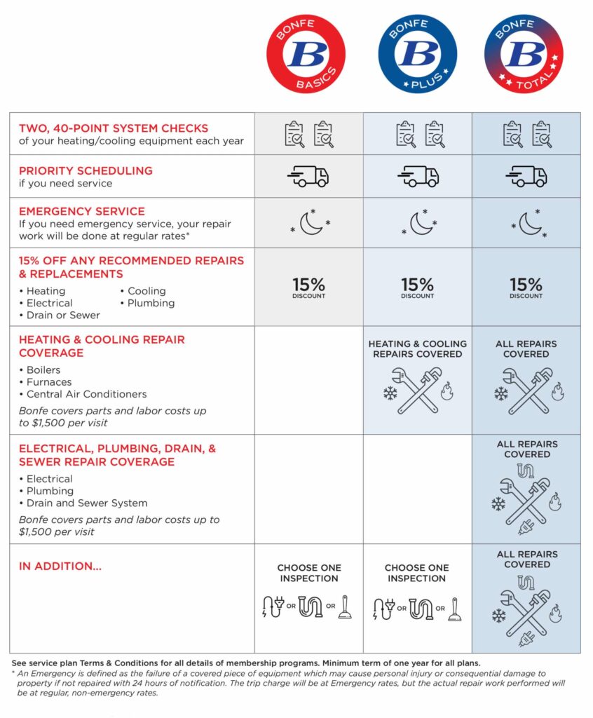 Bonfe Membership chart